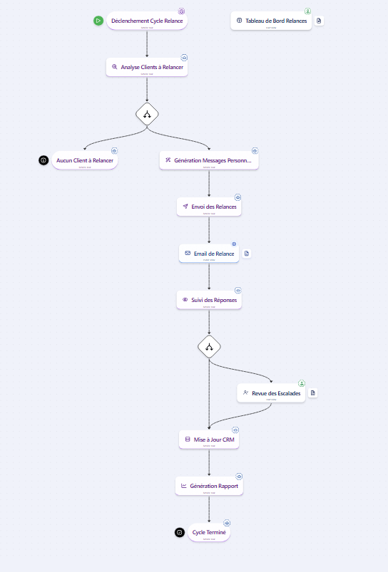 Workflow relance client