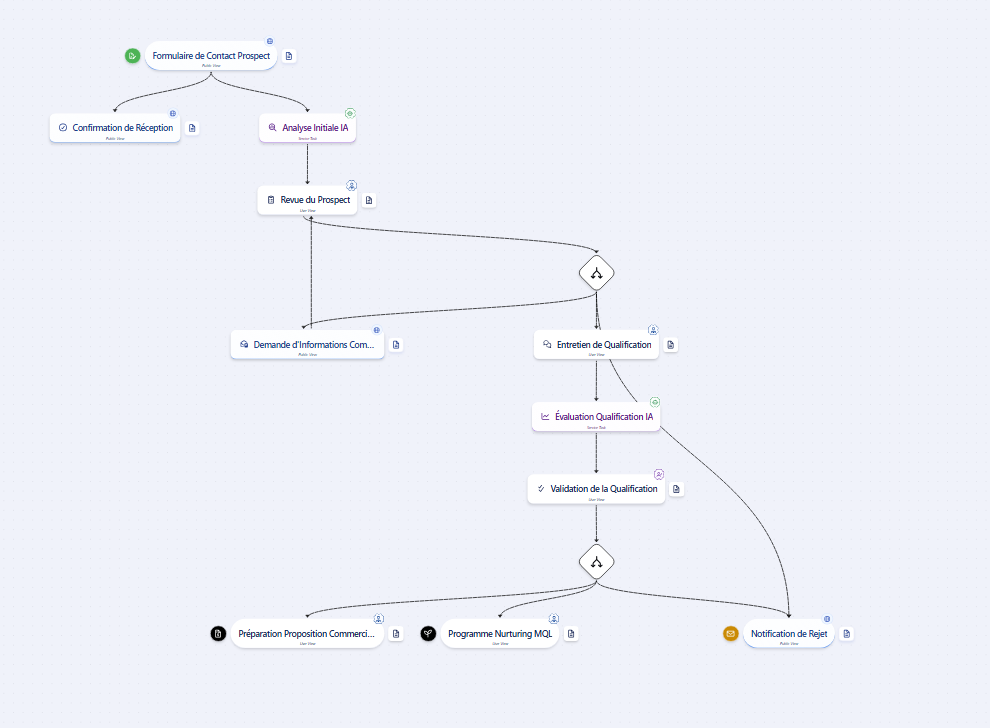 Workflow qualification prospect