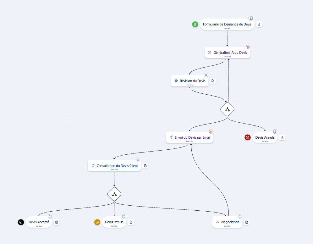 Workflow génération devis